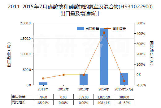 2011-2015年7月硫酸銨和硝酸銨的復(fù)鹽及混合物(HS31022900)出口量及增速統(tǒng)計(jì)